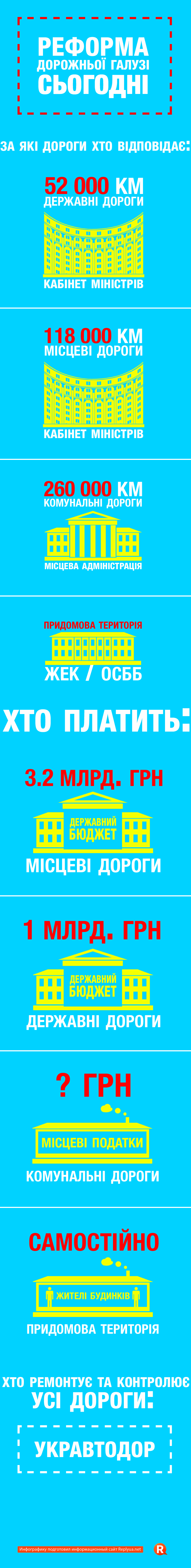 Укравтодор - кто и как отвечает за украинские дороги? - инфографика