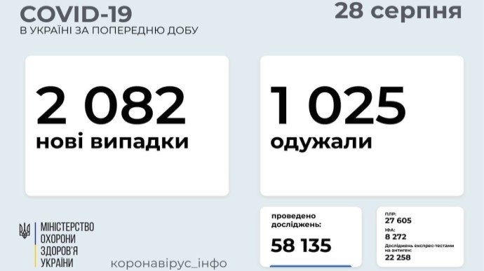 Коронавірус: в Україні знову більше 2 тисяч заражень та сотні госпіталізацій