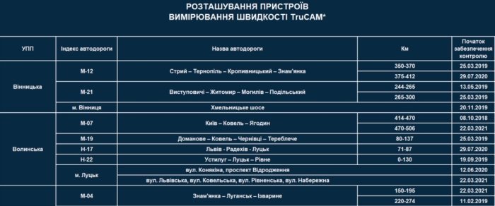 Сьогодні на дорогах у 6 регіонах України запрацюють нові ділянки фіксації швидкості