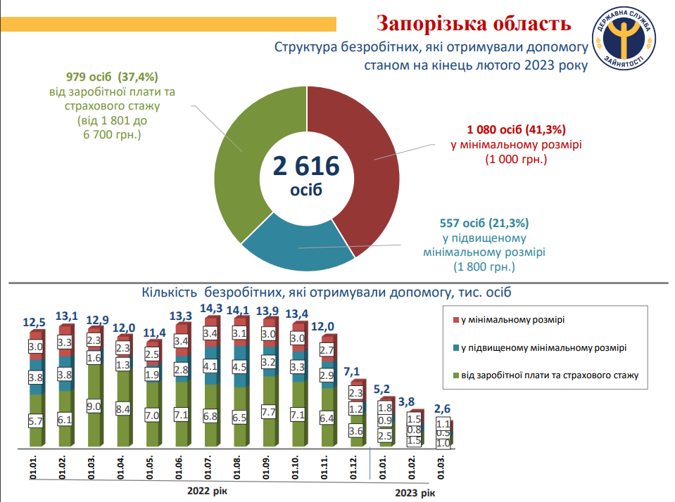 Ринок праці у Запоріжжі: актуальна ситуація і можливості для безробітних