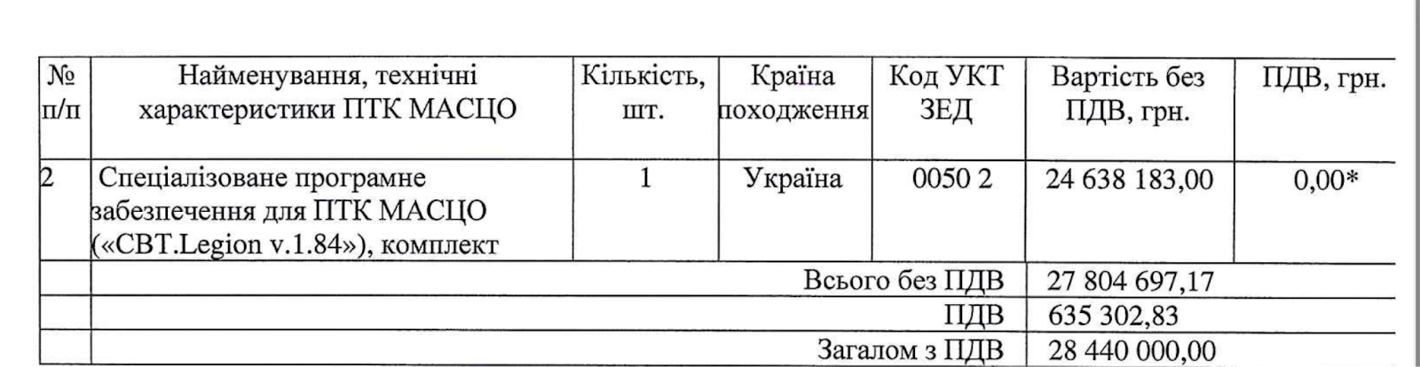 У Запоріжжі на систему сповіщення витратили понад 28,4 млн грн