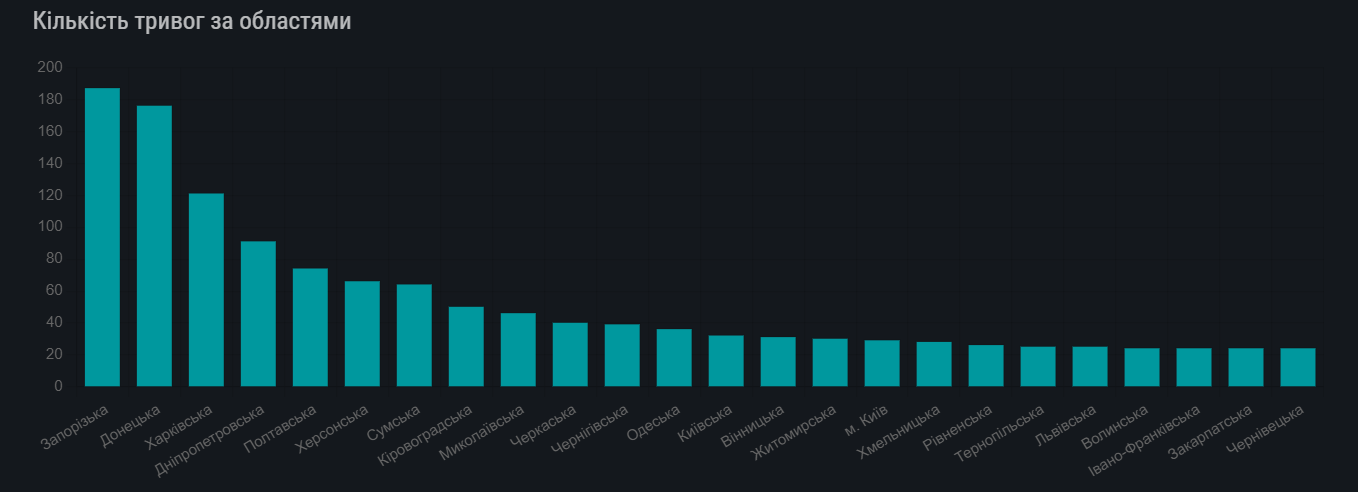 Запорізька область на першому місці за кількістю та тривалістю тривог в Україні